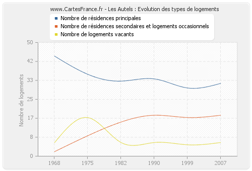 Les Autels : Evolution des types de logements